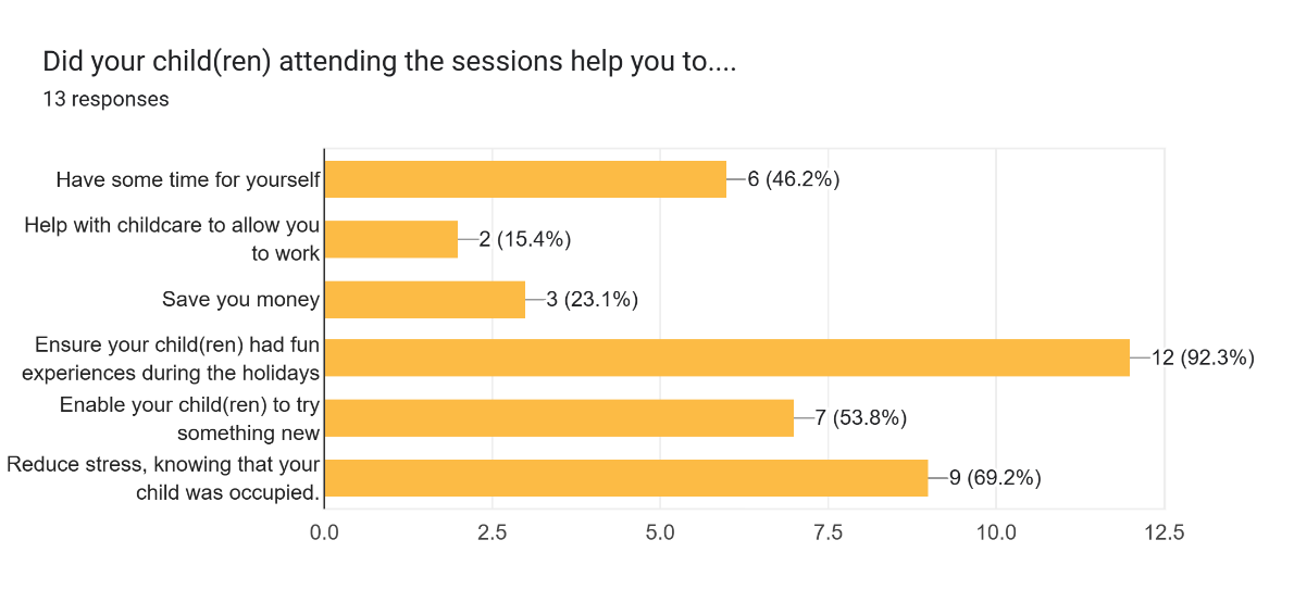 Forms response chart. Question title: Did your child(ren) attending the sessions help you to..... Number of responses: 13 responses.